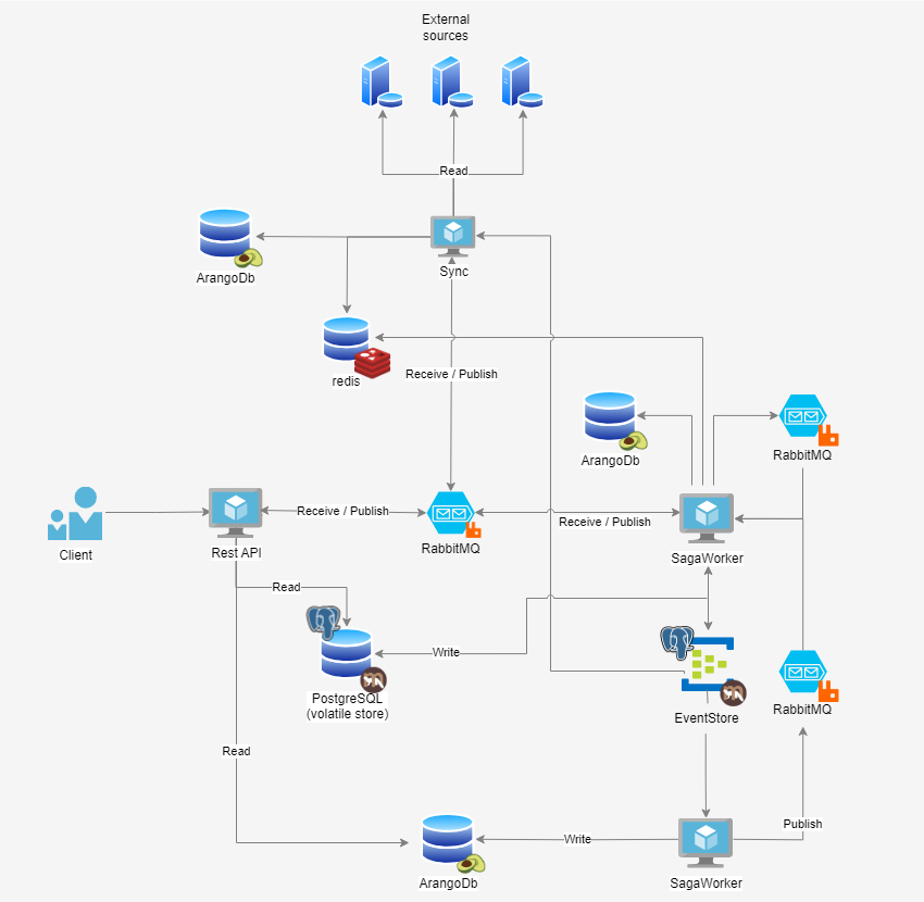 "Overview architecture"